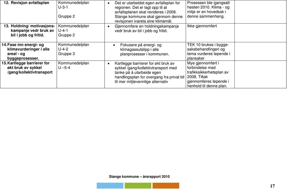 Stange kommune skal gjennom denne revisjonen ivareta sine klimamål. Gjennomføre en holdningskampanje vedr bruk av bil i jobb og fritid. Prosessen ble igangsatt høsten 2010.