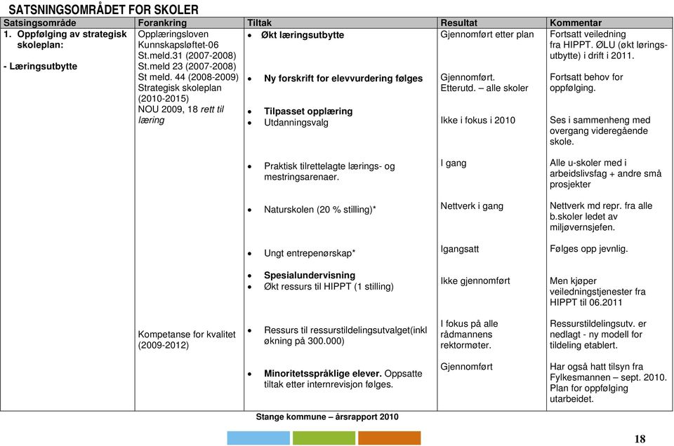 44 (2008-2009) Strategisk skoleplan (2010-2015) NOU 2009, 18 rett til læring Ny forskrift for elevvurdering følges Tilpasset opplæring Utdanningsvalg Gjennomført. Etterutd.