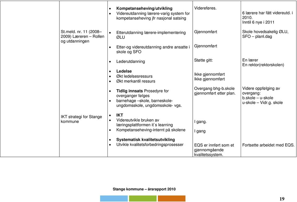 dag Lederutdanning Ledelse Økt ledelsesressurs Økt merkantil ressurs Støtte gitt: Ikke gjennomført Ikke gjennomført En lærer En rektor(rektorskolen) Tidlig innsats Prosedyre for overganger følges