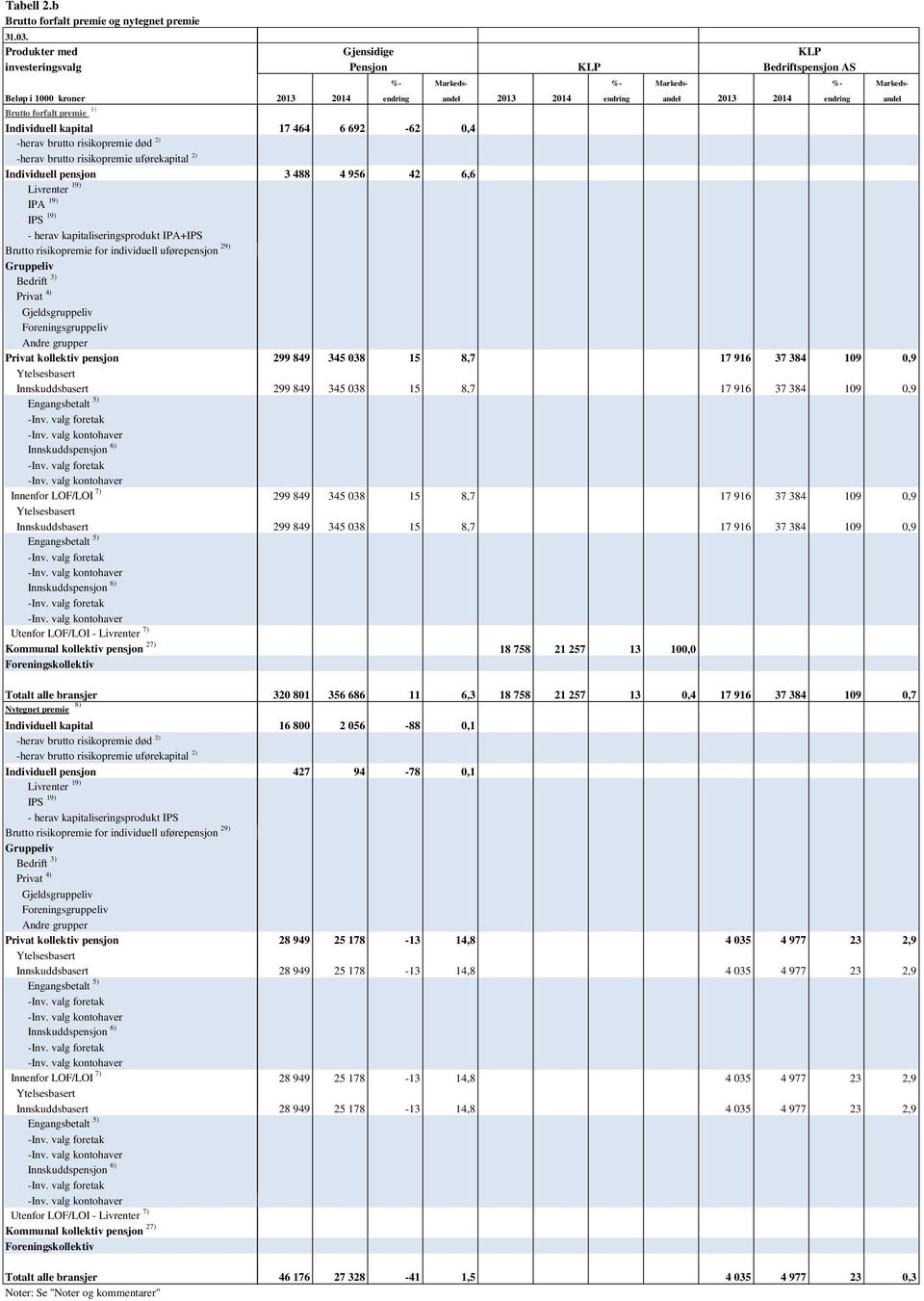 1) -herav brutto risikopremie død 2) -herav brutto risikopremie uførekapital 2) IPA 19) - herav kapitaliseringsprodukt IPA+IPS Brutto risikopremie for individuell uførepensjon 29) Gjeldsgruppeliv