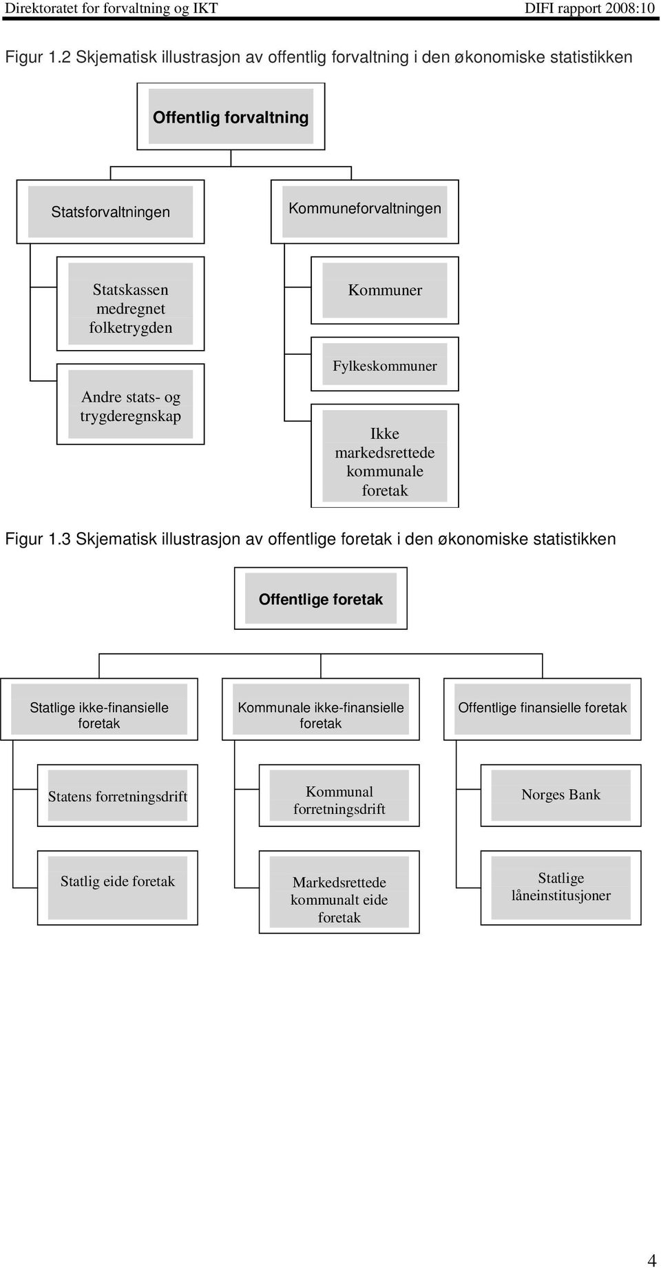 medregnet folketrygden Kommuner Fylkeskommuner Andre stats- og trygderegnskap Ikke markedsrettede kommunale foretak 3 Skjematisk illustrasjon av offentlige