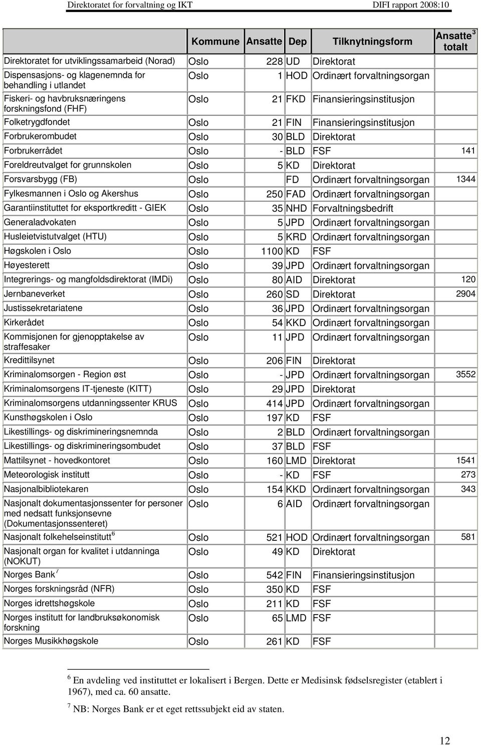 Forbrukerrådet Oslo - BLD FSF 141 Foreldreutvalget for grunnskolen Oslo 5 KD Direktorat Forsvarsbygg (FB) Oslo FD Ordinært forvaltningsorgan 1344 Fylkesmannen i Oslo og Akershus Oslo 250 FAD Ordinært