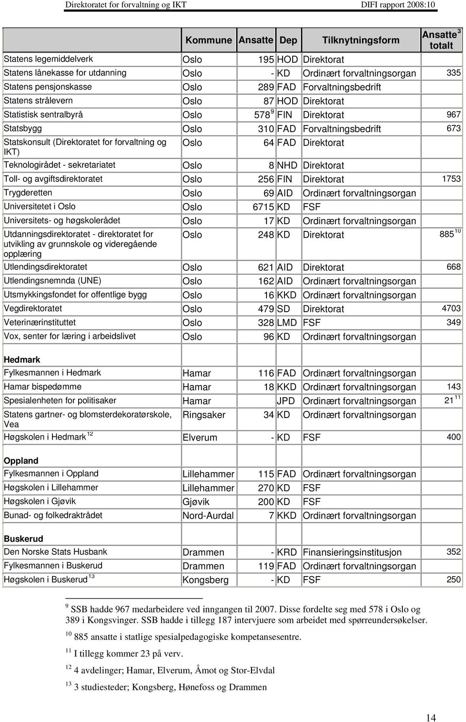 (Direktoratet for forvaltning og IKT) Oslo 64 FAD Direktorat Teknologirådet - sekretariatet Oslo 8 NHD Direktorat Toll- og avgiftsdirektoratet Oslo 256 FIN Direktorat 1753 Trygderetten Oslo 69 AID