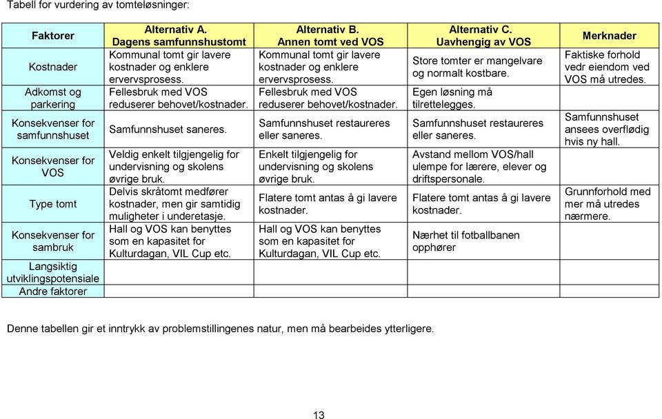 Veldig enkelt tilgjengelig for undervisning og skolens øvrige bruk. Delvis skråtomt medfører kostnader, men gir samtidig muligheter i underetasje.