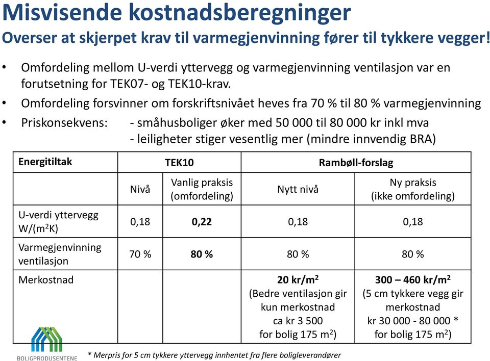 Omfordeling forsvinner om forskriftsnivået heves fra 70 % til 80 % varmegjenvinning Priskonsekvens: - småhusboliger øker med 50 000 til 80 000 kr inkl mva - leiligheter stiger vesentlig mer (mindre