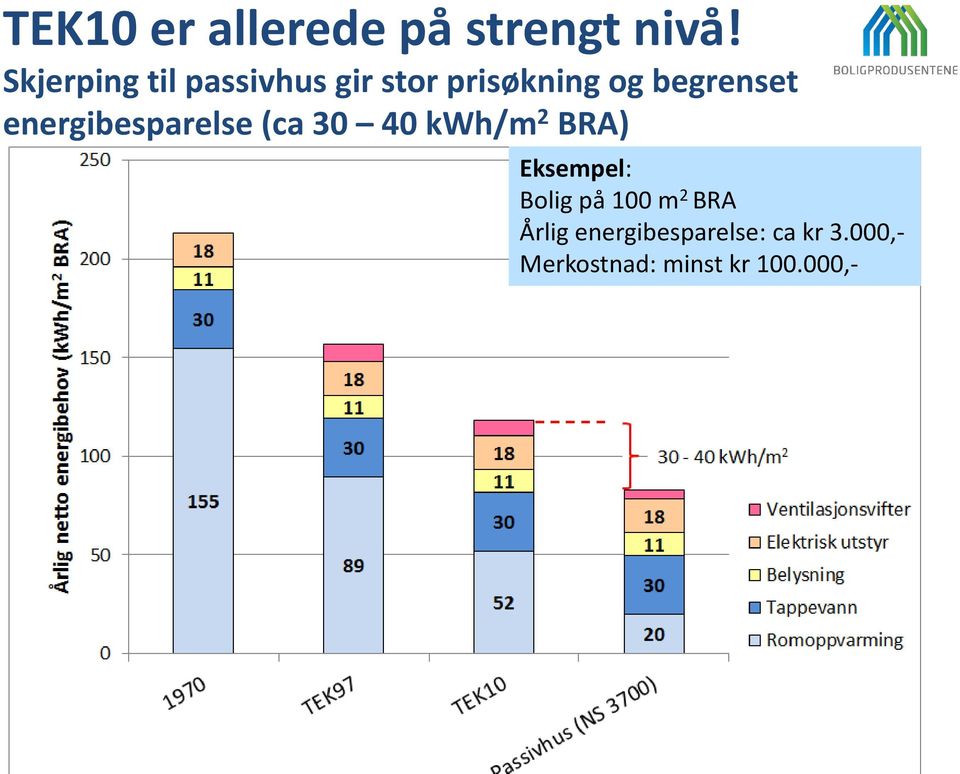 energibesparelse (ca 30 40 kwh/m 2 BRA) Eksempel: Bolig