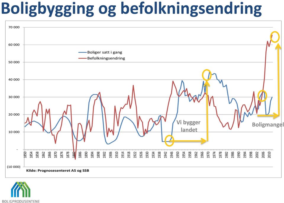 Boligbygging og befolkningsendring Boligbygging og befolkningsendring 70 000 60 000 50 000 Boliger satt i