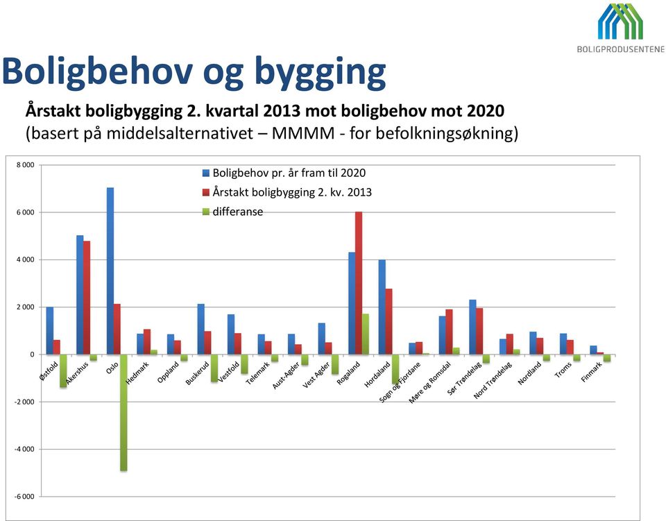 middelsalternativet MMMM - for befolkningsøkning) 8 000 6 000