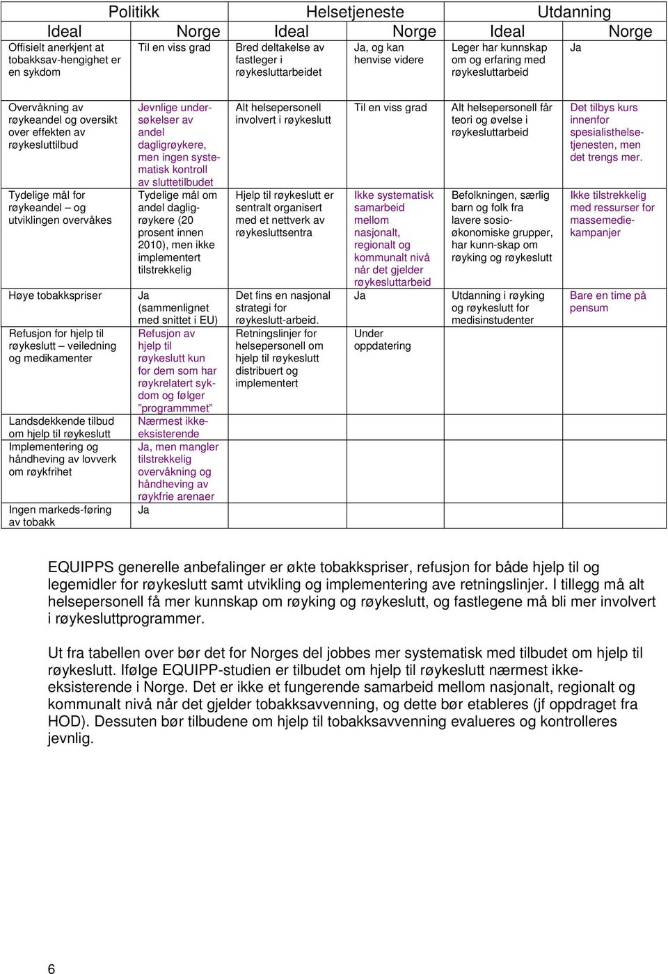 overvåkes Høye tobakkspriser Refusjon for hjelp til røykeslutt veiledning og medikamenter Landsdekkende tilbud om hjelp til røykeslutt Implementering og håndheving av lovverk om røykfrihet Ingen