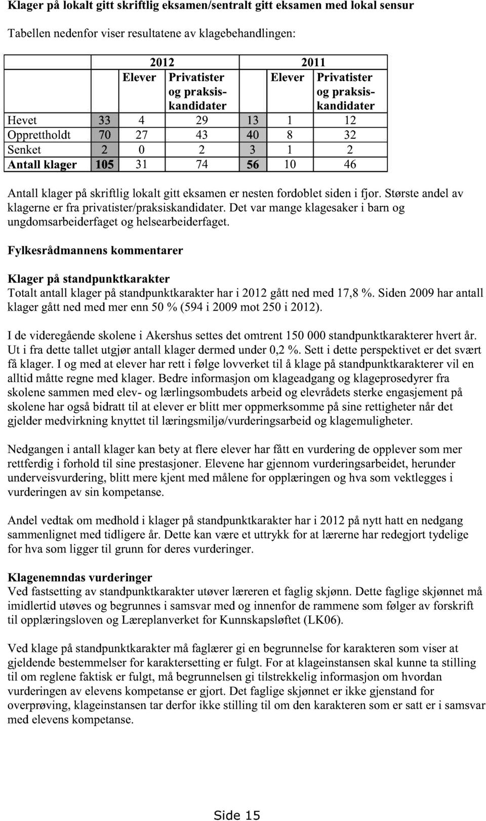 Størsteandelav klagerneer fra privatister/praksiskandidater. Det var mangeklagesakeri barnog ungdomsarbeiderfaget og helsearbeiderfaget.