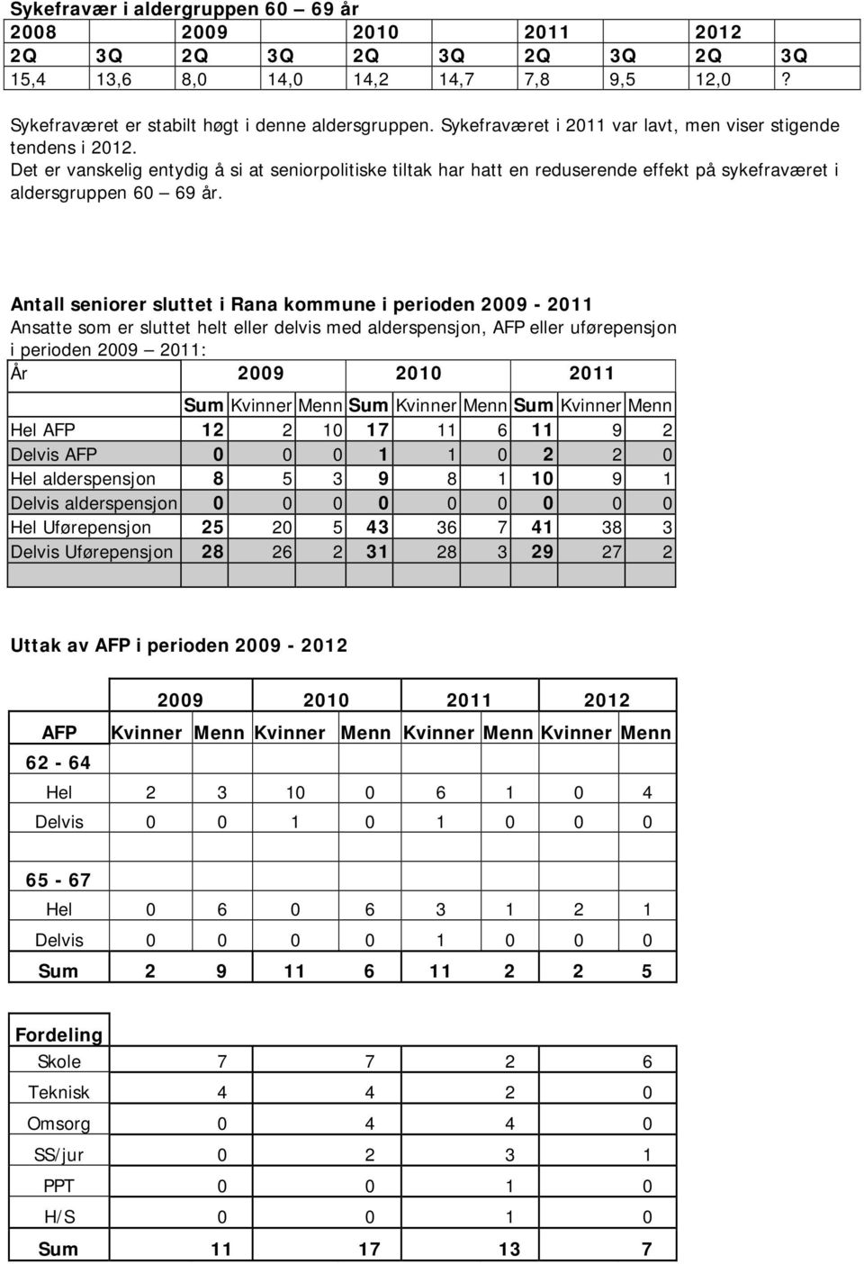Antall seniorer sluttet i Rana kommune i perioden 2009-2011 Ansatte som er sluttet helt eller delvis med alderspensjon, AFP eller uførepensjon i perioden 2009 2011: År 2009 2010 2011 Sum Kvinner Menn