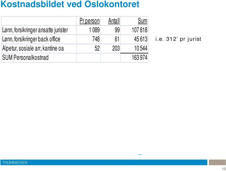 forsikringer back office 748 61 45 613 Alpetur, sosiale arr,