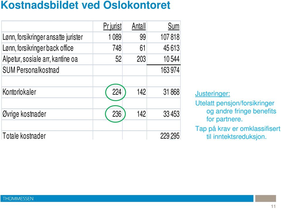 33 453 Totale kostnader 229 295 i % av kontorets omsetning 39 % Justeringer: Utelatt pensjon/forsikringer og andre fringe benefits for