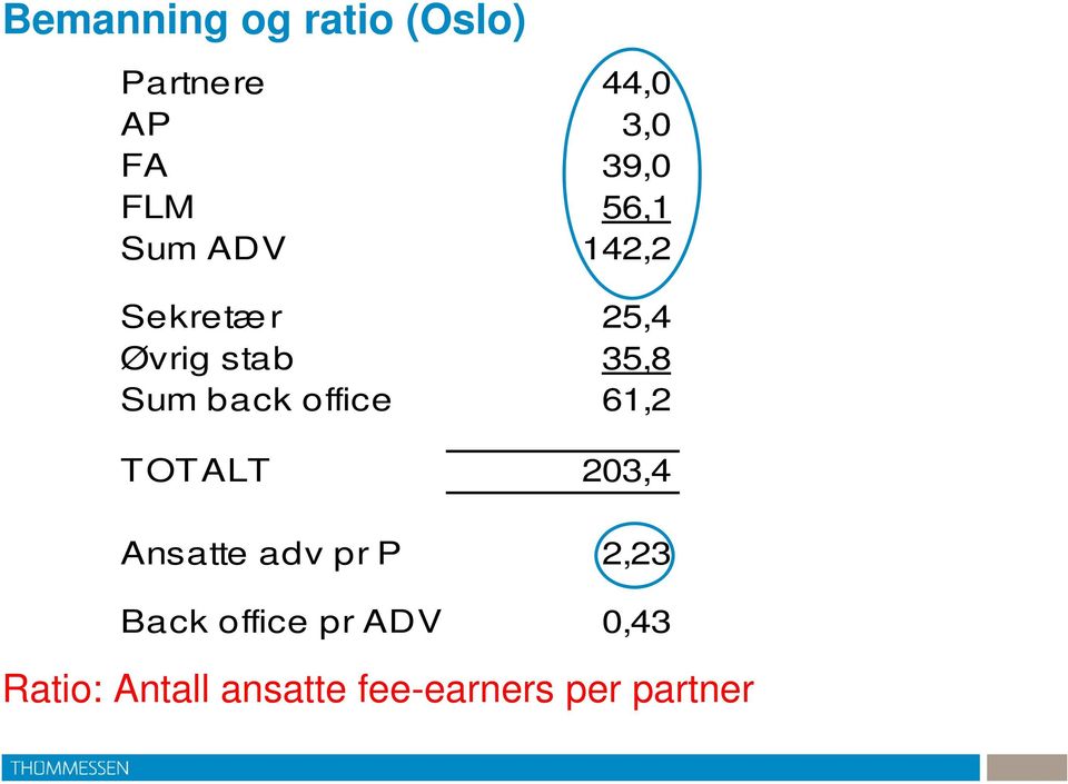 office 61,2 TOTALT 203,4 Ansatte adv pr P 2,23 Back office