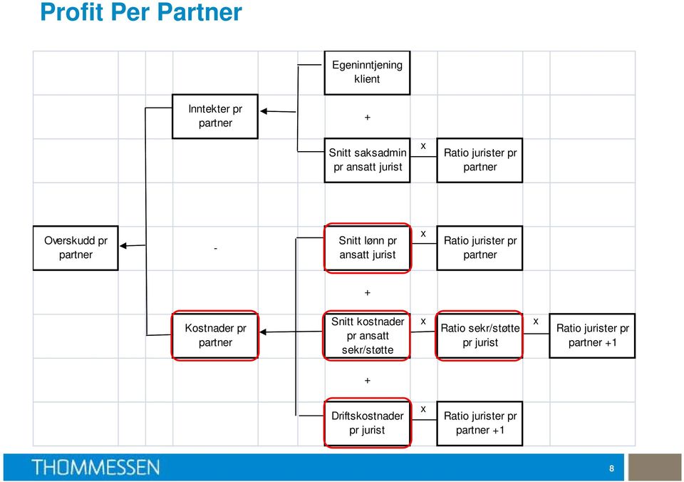 pr partner $ + Kostnader pr partner Snitt kostnader pr ansatt sekr/støtte x Ratio sekr/støtte pr