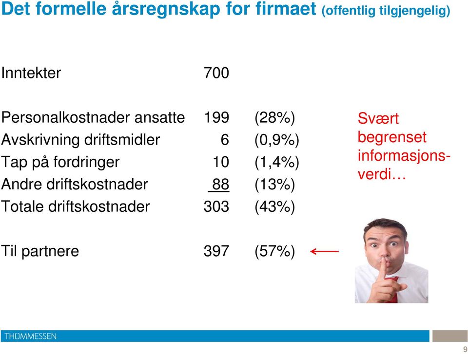 Tap på fordringer 10 (1,4%) Andre driftskostnader 88 (13%) Totale