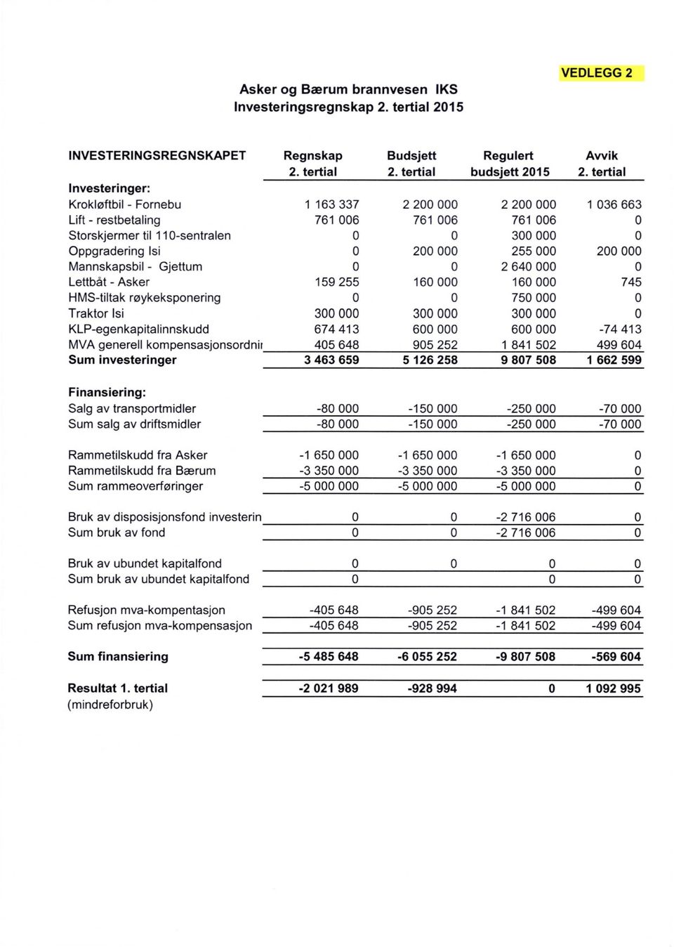 255 2 2 761 6 2 16 2 2 761 6 3 255 2 64 16 75 1 36 663 2 745 Traktor lsi KLP-egenkapitalinnskudd MVA generell kompensasjonsordnir Sum investeringer 3 674 413 45 648 3 463 659 3 6 95 252 5 126 258 3 6