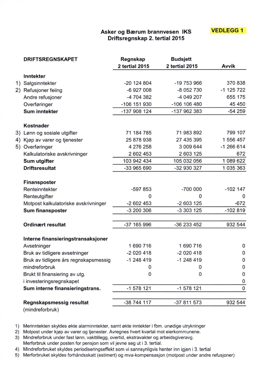 refusjoner -4 74 382-4 49 27 655 175 Overføringer -16 151 93-16 16 48 45 45 Sum inntekter -137 98 124-137 962 383-54 259 Kostnader 3) 4) Lønn og sosiale utgifter Kjøp av varer og tjenester