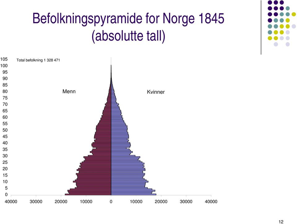 20 15 10 5 0 Total befolkning 1 328 471 Menn Kvinner