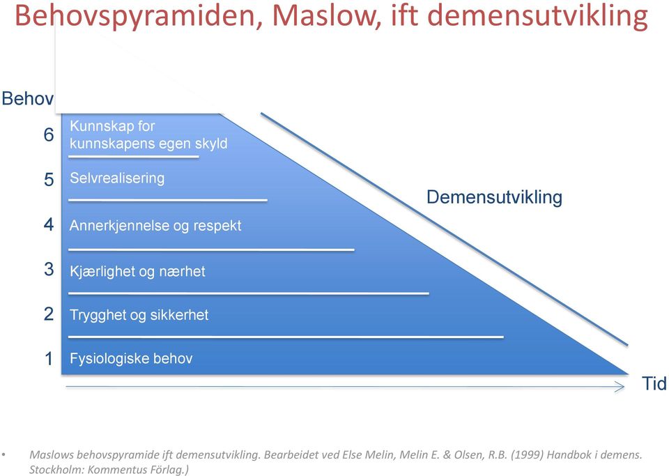 Demensutvikling 1 Fysiologiske behov Tid Maslows behovspyramide ift demensutvikling.