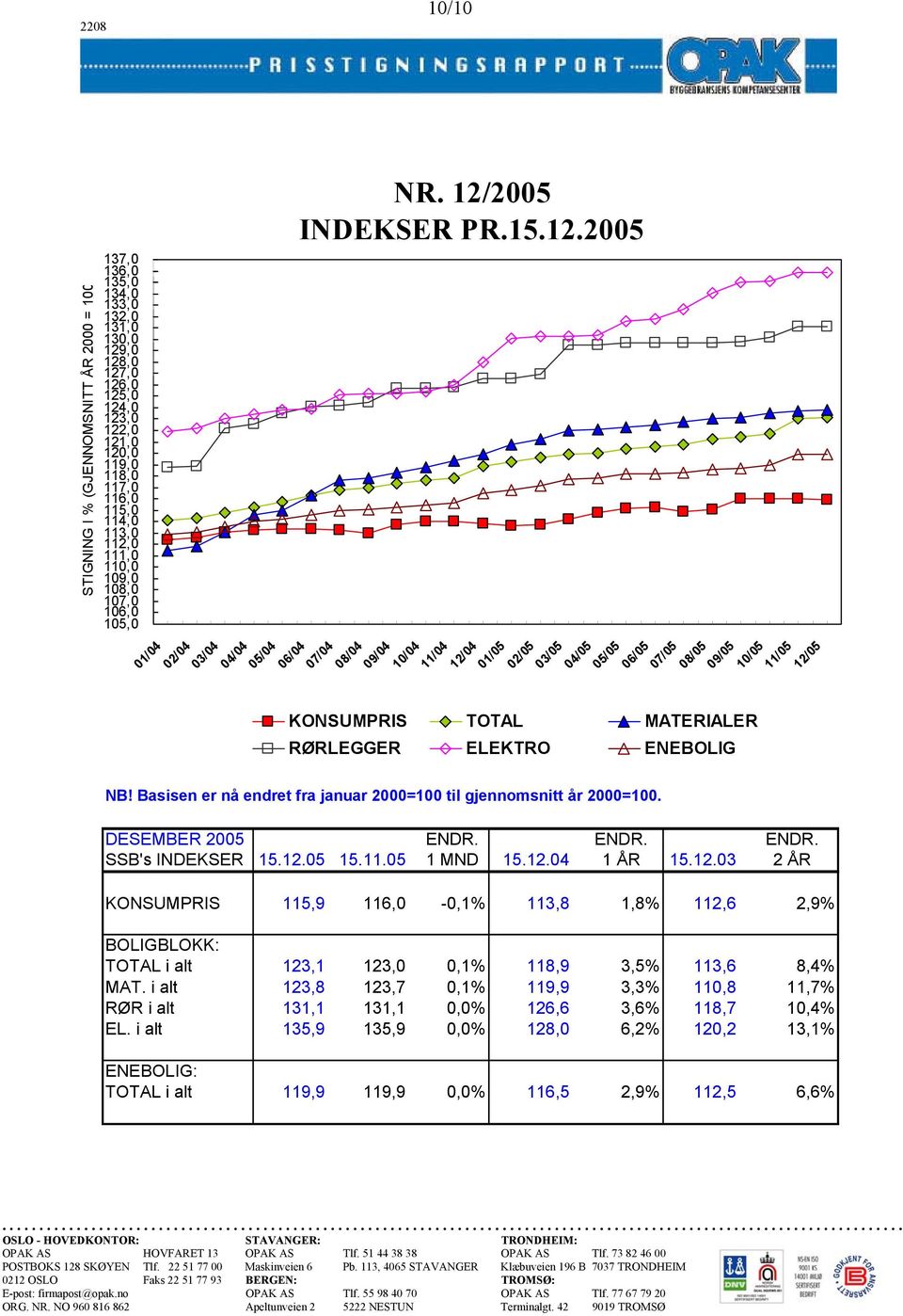 Basisen er nå endret fra januar 2000=100 til gjennomsnitt år 2000=100. DESEMBER 2005 ENDR. ENDR. ENDR. SSB's INDEKSER 15.12.