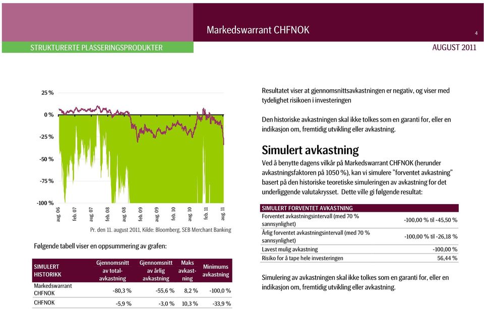 avkastning Maks avkastning Minimums avkastning -80,3 % -55,6 % 8,2 % -100,0 % CHFNOK -5,9 % -3,0 % 10,3 % -33,9 % Resultatet viser at gjennomsnittsavkastningen er negativ, og viser med tydelighet