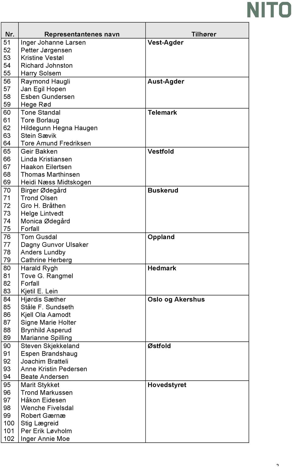 Bakken Linda Kristiansen Haakon Eilertsen Thomas Marthinsen Heidi Næss Midtskogen Birger Ødegård Trond Olsen Gro H.