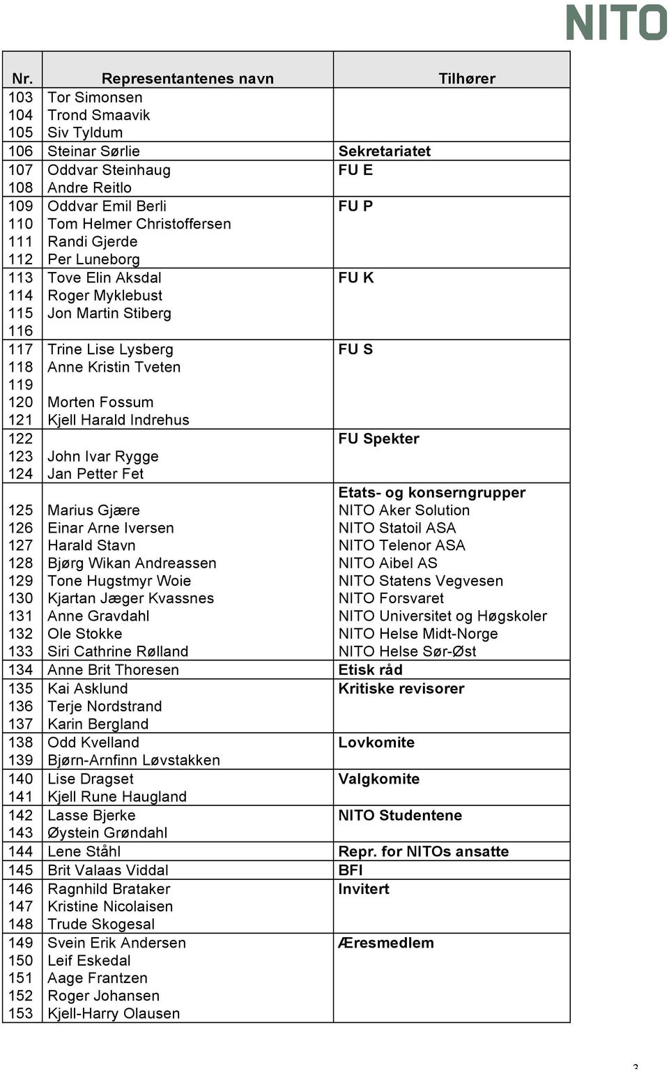 Fossum Kjell Harald Indrehus John Ivar Rygge Jan Petter Fet Marius Gjære Einar Arne Iversen Harald Stavn Bjørg Wikan Andreassen Tone Hugstmyr Woie Kjartan Jæger Kvassnes Anne Gravdahl Ole Stokke Siri