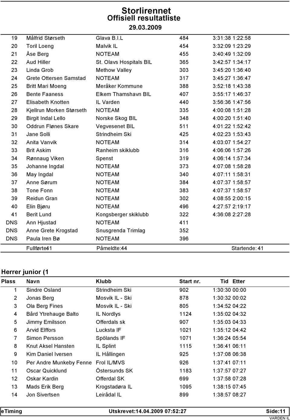 Bente Faaness Elkem Thamshavn BIL 407 3:55:17 1:46:37 27 Elisabeth Knotten IL Varden 440 3:56:36 1:47:56 28 Kjellrun Morken Størseth NOTEAM 335 4:00:08 1:51:28 29 Birgit Indal Lello Norske Skog BIL