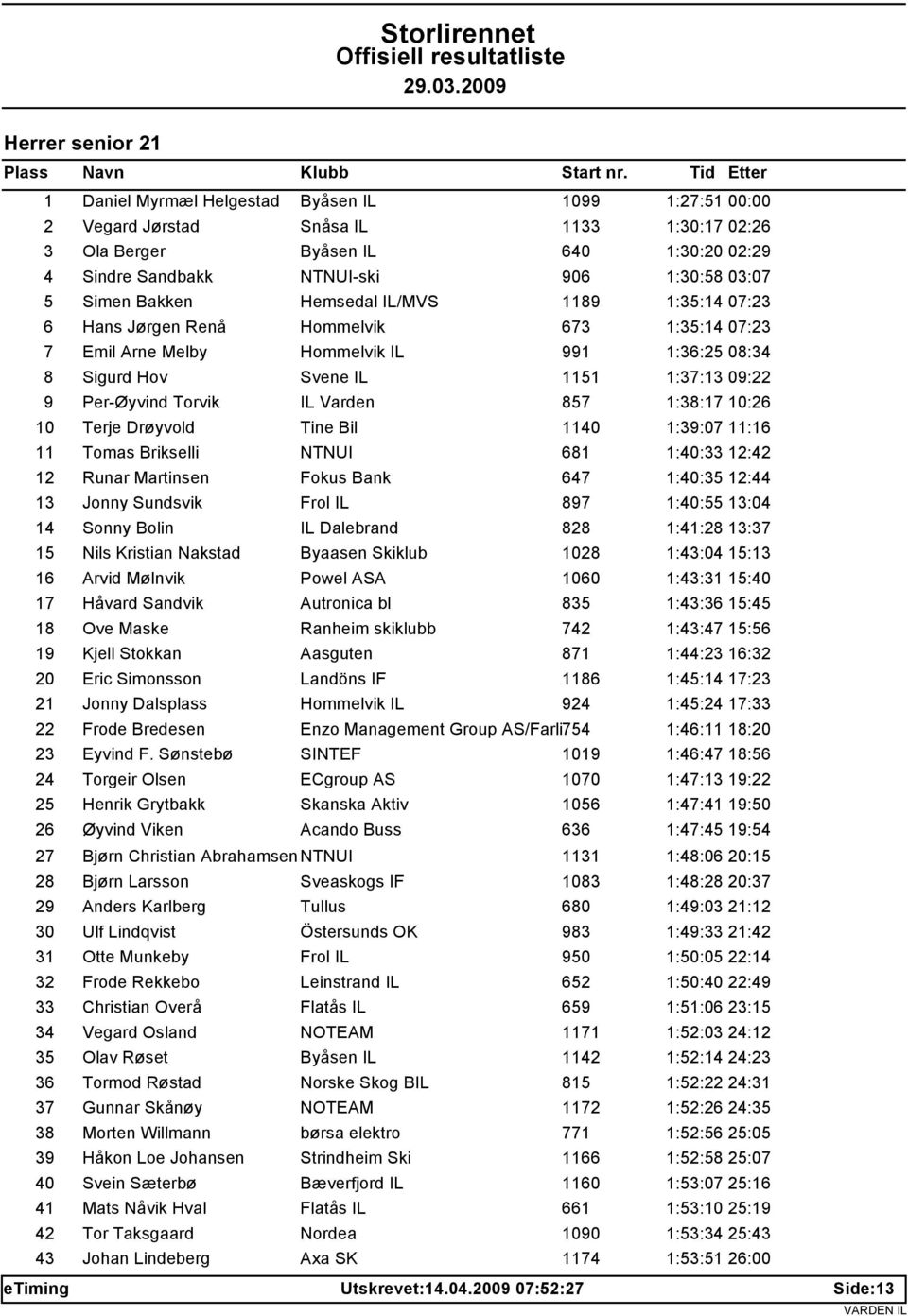 Simen Bakken Hemsedal IL/MVS 1189 1:35:14 07:23 6 Hans Jørgen Renå Hommelvik 673 1:35:14 07:23 7 Emil Arne Melby Hommelvik IL 991 1:36:25 08:34 8 Sigurd Hov Svene IL 1151 1:37:13 09:22 9 Per-Øyvind