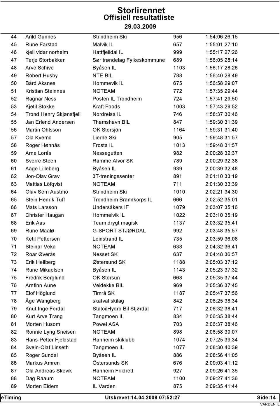 Ragnar Ness Posten IL Trondheim 724 1:57:41 29:50 53 Kjetil Stokke Kraft Foods 1003 1:57:43 29:52 54 Trond Henry Skjønsfjell Nordreisa IL 746 1:58:37 30:46 55 Jan Erlend Andersen Thamshavn BIL 847