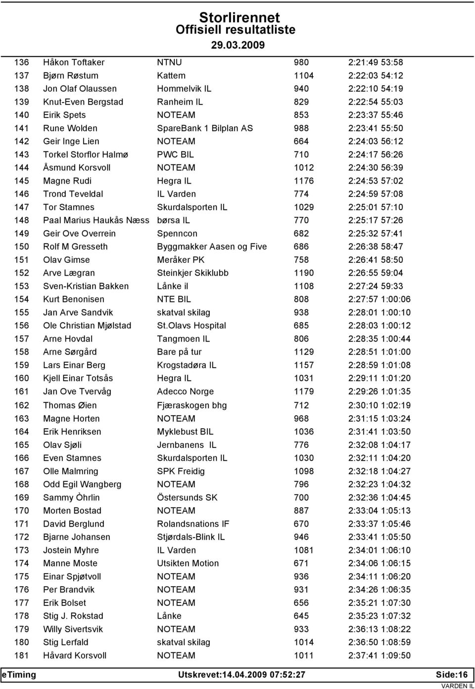 Korsvoll NOTEAM 1012 2:24:30 56:39 145 Magne Rudi Hegra IL 1176 2:24:53 57:02 146 Trond Teveldal IL Varden 774 2:24:59 57:08 147 Tor Stamnes Skurdalsporten IL 1029 2:25:01 57:10 148 Paal Marius