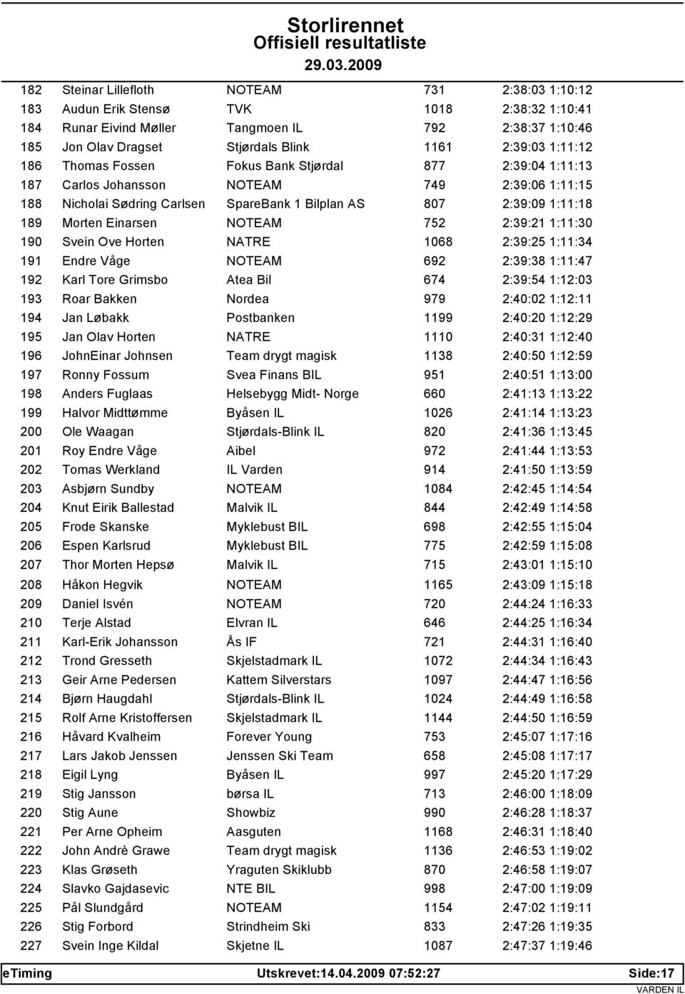 Morten Einarsen NOTEAM 752 2:39:21 1:11:30 190 Svein Ove Horten NATRE 1068 2:39:25 1:11:34 191 Endre Våge NOTEAM 692 2:39:38 1:11:47 192 Karl Tore Grimsbo Atea Bil 674 2:39:54 1:12:03 193 Roar Bakken