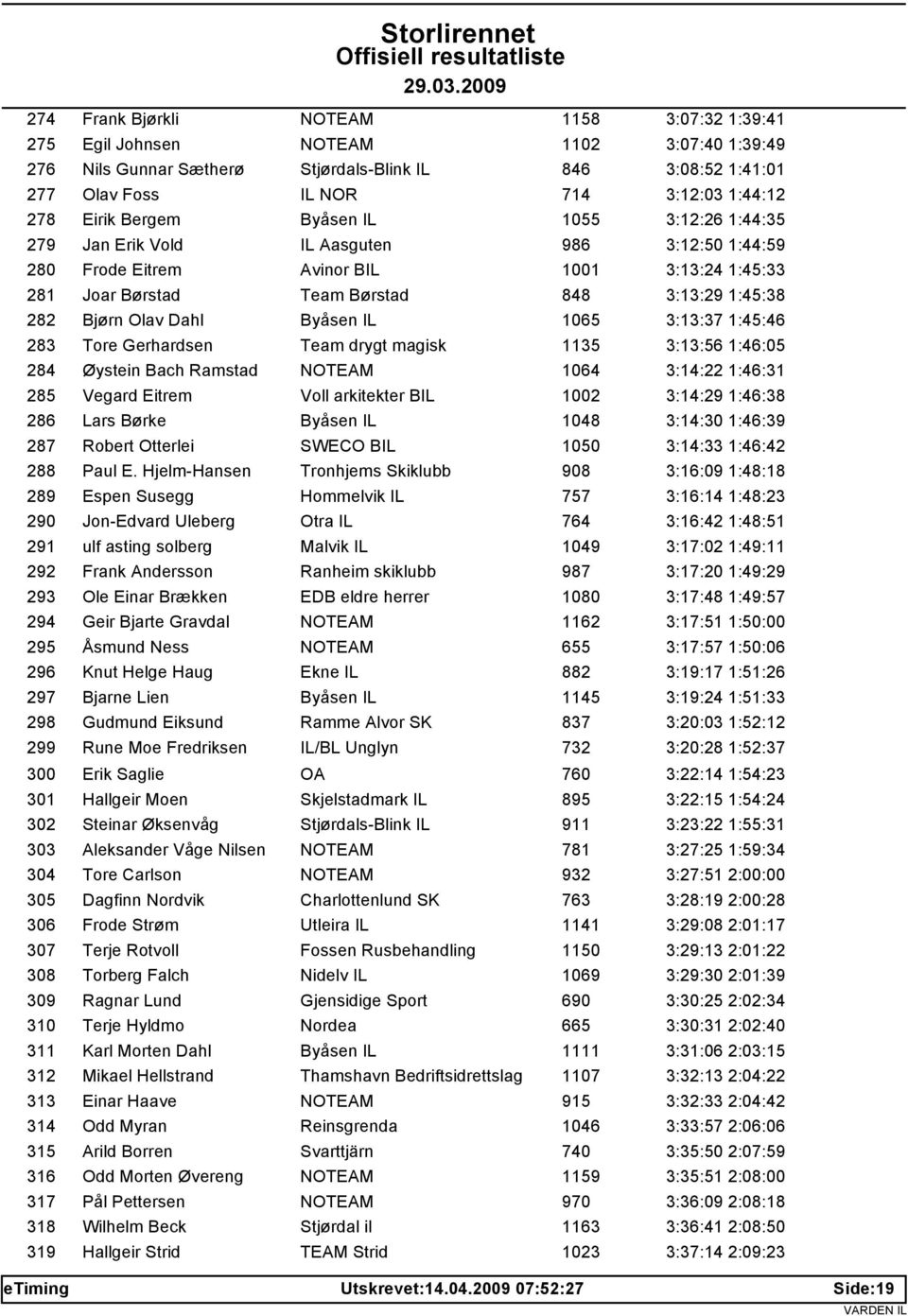Bjørn Olav Dahl Byåsen IL 1065 3:13:37 1:45:46 283 Tore Gerhardsen Team drygt magisk 1135 3:13:56 1:46:05 284 Øystein Bach Ramstad NOTEAM 1064 3:14:22 1:46:31 285 Vegard Eitrem Voll arkitekter BIL