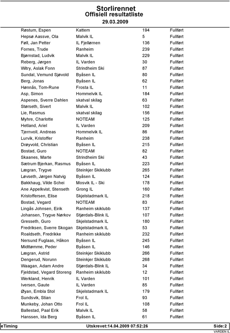 Malvik IL 102 Lie, Rasmus skatval skilag 156 Myhre, Charlotte NOTEAM 125 Hetland, Ariel IL Varden 209 Tjernvoll, Andreas Hommelvik IL 86 Lurvik, Kristoffer Ranheim 238 Drøyvold, Christian Byåsen IL