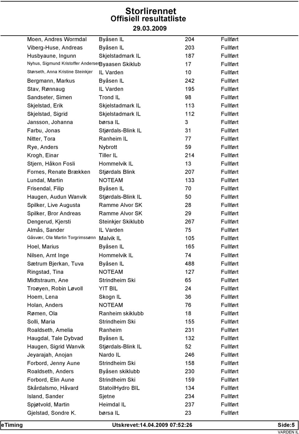 3 Farbu, Jonas Stjørdals-Blink IL 31 Nitter, Tora Ranheim IL 77 Rye, Anders Nybrott 59 Krogh, Einar Tiller IL 214 Stjern, Håkon Fosli Hommelvik IL 13 Fornes, Renate Brækken Stjørdals Blink 207