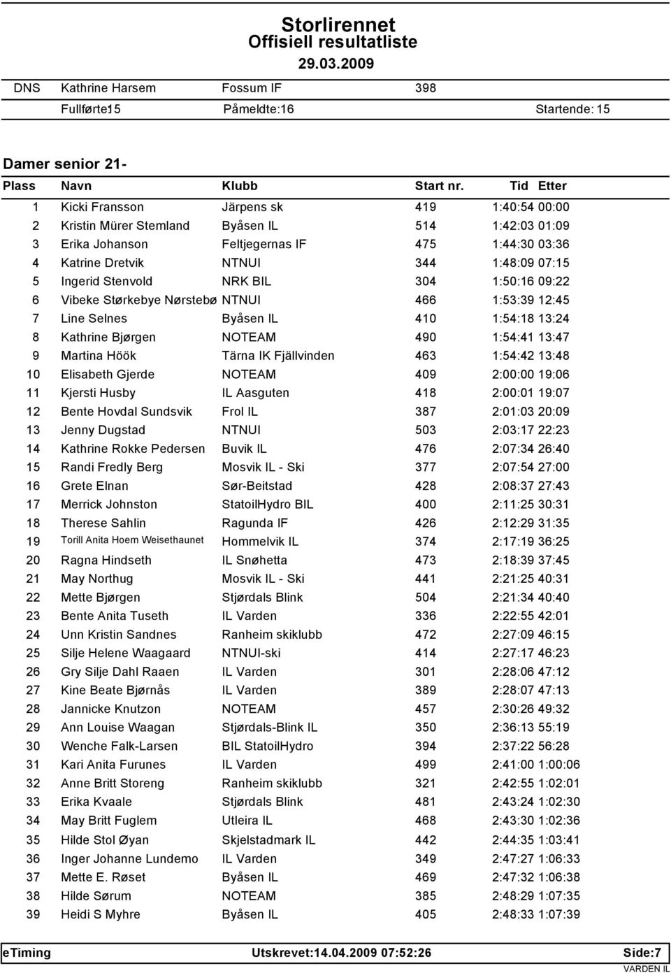 07:15 5 Ingerid Stenvold NRK BIL 304 1:50:16 09:22 6 Vibeke Størkebye Nørstebø NTNUI 466 1:53:39 12:45 7 Line Selnes Byåsen IL 410 1:54:18 13:24 8 Kathrine Bjørgen NOTEAM 490 1:54:41 13:47 9 Martina