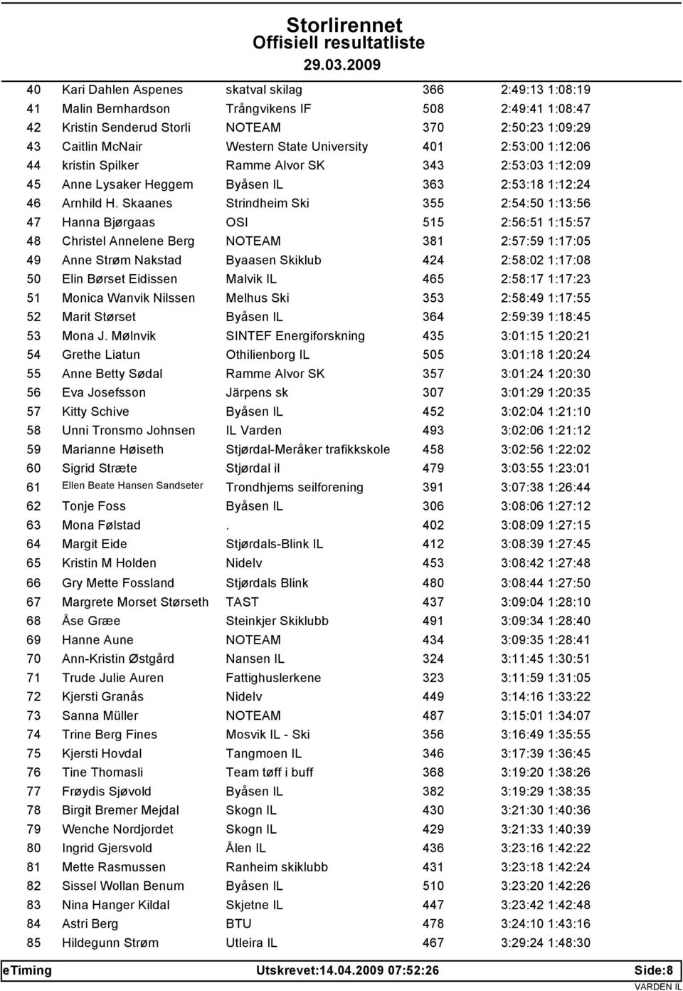 Skaanes Strindheim Ski 355 2:54:50 1:13:56 47 Hanna Bjørgaas OSI 515 2:56:51 1:15:57 48 Christel Annelene Berg NOTEAM 381 2:57:59 1:17:05 49 Anne Strøm Nakstad Byaasen Skiklub 424 2:58:02 1:17:08 50