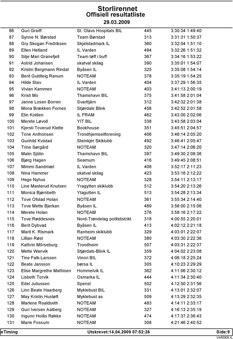 3:34:16 1:53:22 91 Astrid Johansen skatval skilag 390 3:35:01 1:54:07 92 Kristin Bergmann Rindal Byåsen IL 325 3:35:08 1:54:14 93 Berit Guldteig Ranum NOTEAM 378 3:35:19 1:54:25 94 Hilde Stav IL