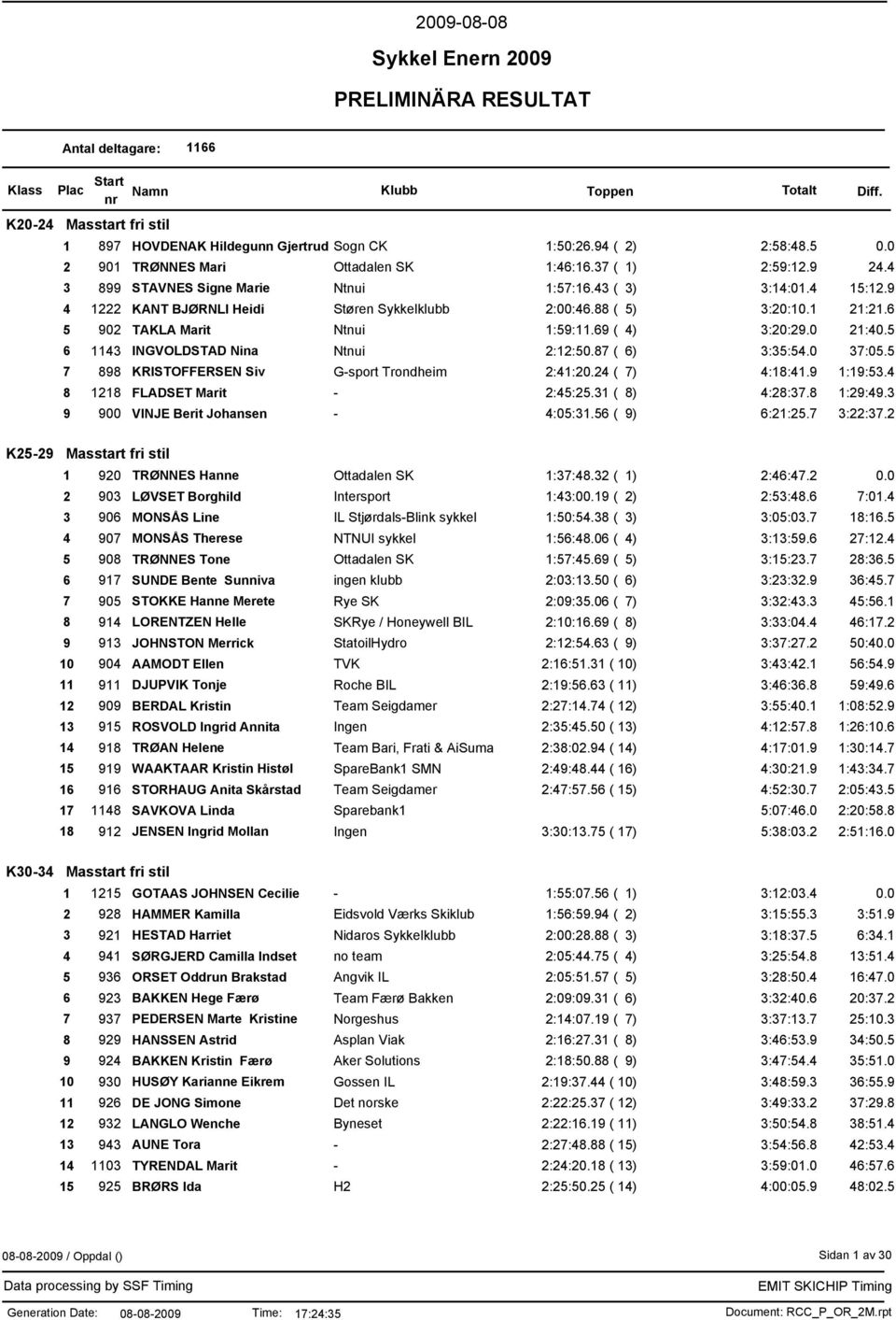 0 21:40.5 6 1143 INGVOLDSTAD Nina Ntnui 2:12:50.87 ( 6) 3:35:54.0 37:05.5 7 898 KRISTOFFERSEN Siv G-sport Trondheim 2:41:20.24 ( 7) 4:18:41.9 1:19:53.4 8 1218 FLADSET Marit - 2:45:25.31 ( 8) 4:28:37.