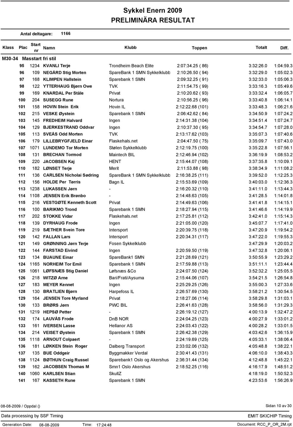 62 ( 93) 3:33:32.4 1:06:05.7 100 204 SUSEGG Rune Nortura 2:10:56.25 ( 96) 3:33:40.8 1:06:14.1 101 158 HOVIN Stein Erik Hovin IL 2:12:22.68 (101) 3:33:48.3 1:06:21.