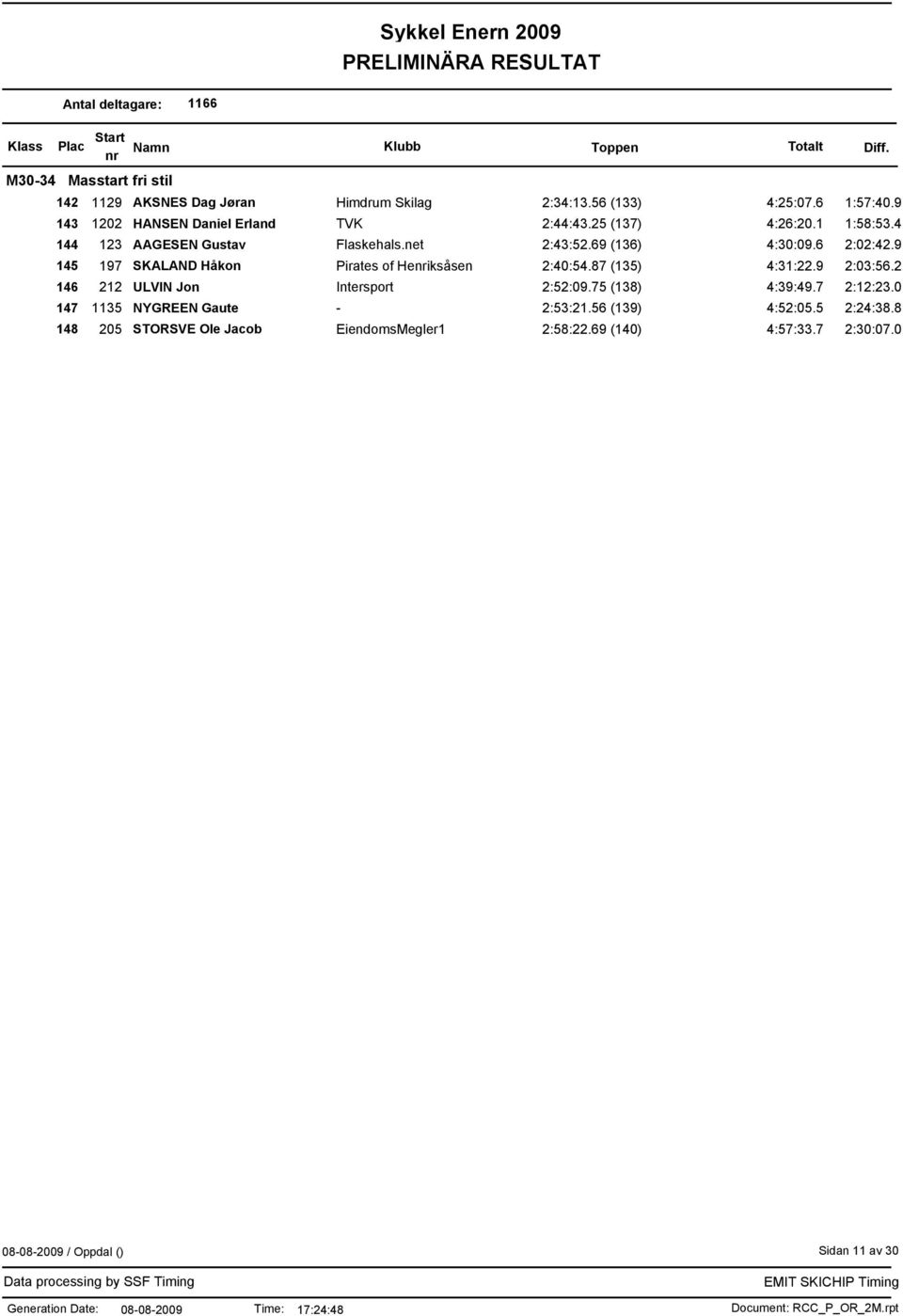 6 2:02:42.9 145 197 SKALAND Håkon Pirates of Heiksåsen 2:40:54.87 (135) 4:31:22.9 2:03:56.2 146 212 ULVIN Jon Intersport 2:52:09.