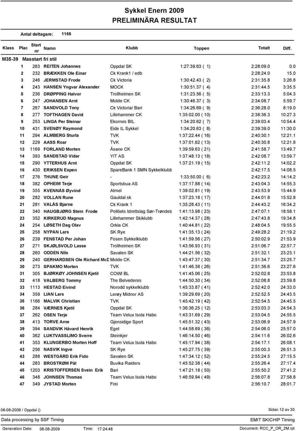 7 5:59.7 7 267 SANDVOLD Tony Ck Victoria/ Bari 1:34:26.69 ( 9) 2:36:28.0 8:19.0 8 277 TOFTHAGEN David Lillehammer CK 1:35:02.00 ( 10) 2:38:36.3 10:27.3 9 253 LINGA Per Steinar Ekornes BIL 1:34:20.