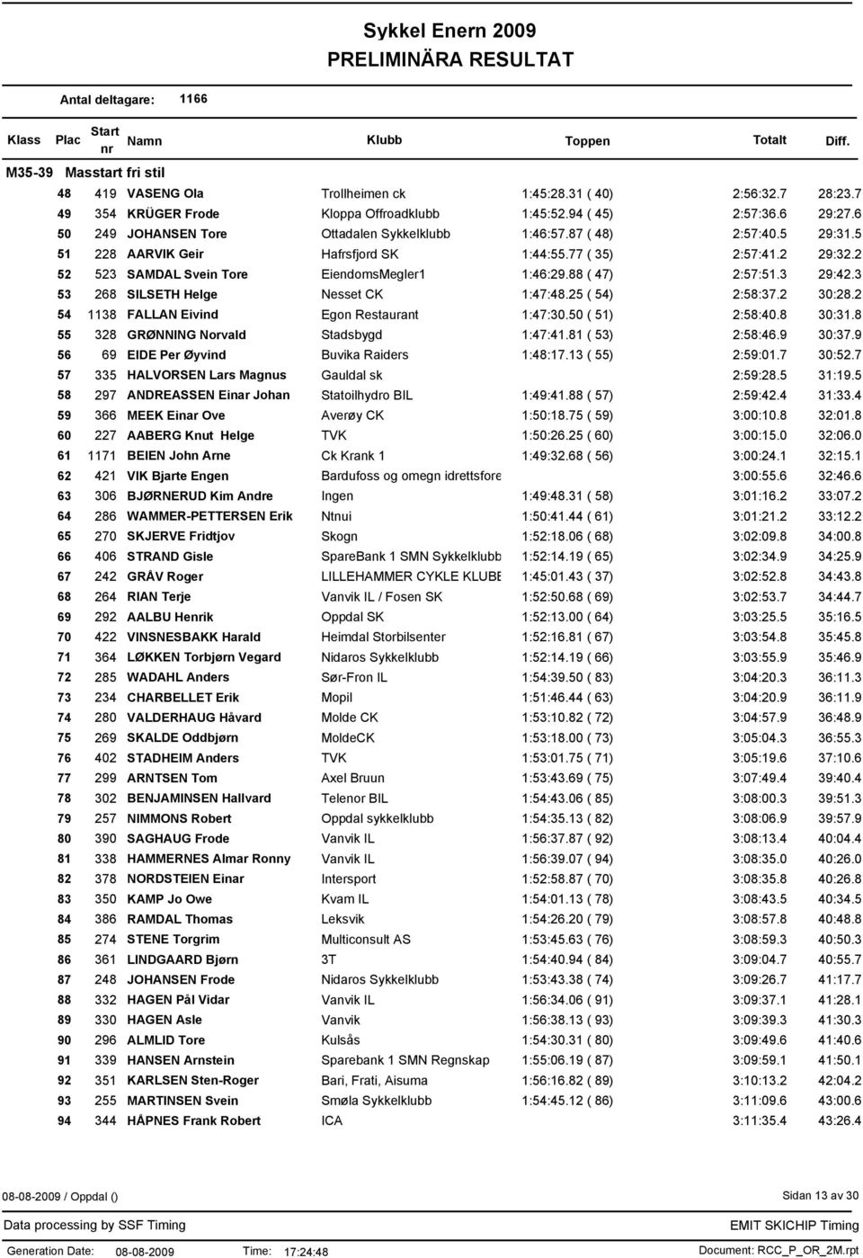 88 ( 47) 2:57:51.3 29:42.3 53 268 SILSETH Helge Nesset CK 1:47:48.25 ( 54) 2:58:37.2 30:28.2 54 1138 FALLAN Eivind Egon Restaurant 1:47:30.50 ( 51) 2:58:40.8 30:31.