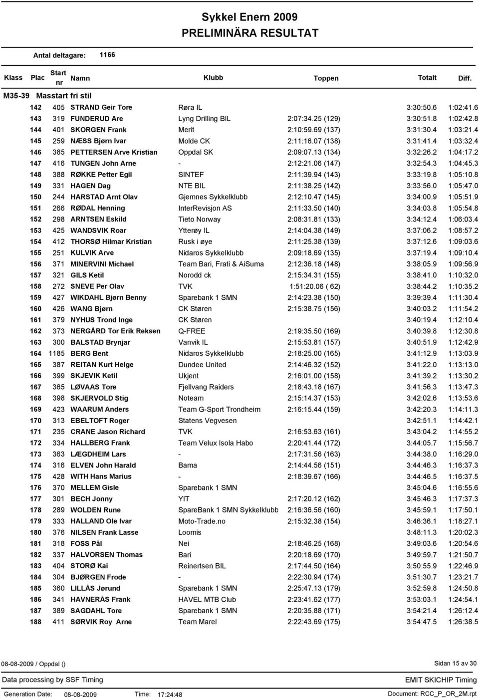 2 147 416 TUNGEN John Arne - 2:12:21.06 (147) 3:32:54.3 1:04:45.3 148 388 RØKKE Petter Egil SINTEF 2:11:39.94 (143) 3:33:19.8 1:05:10.8 149 331 HAGEN Dag NTE BIL 2:11:38.25 (142) 3:33:56.0 1:05:47.