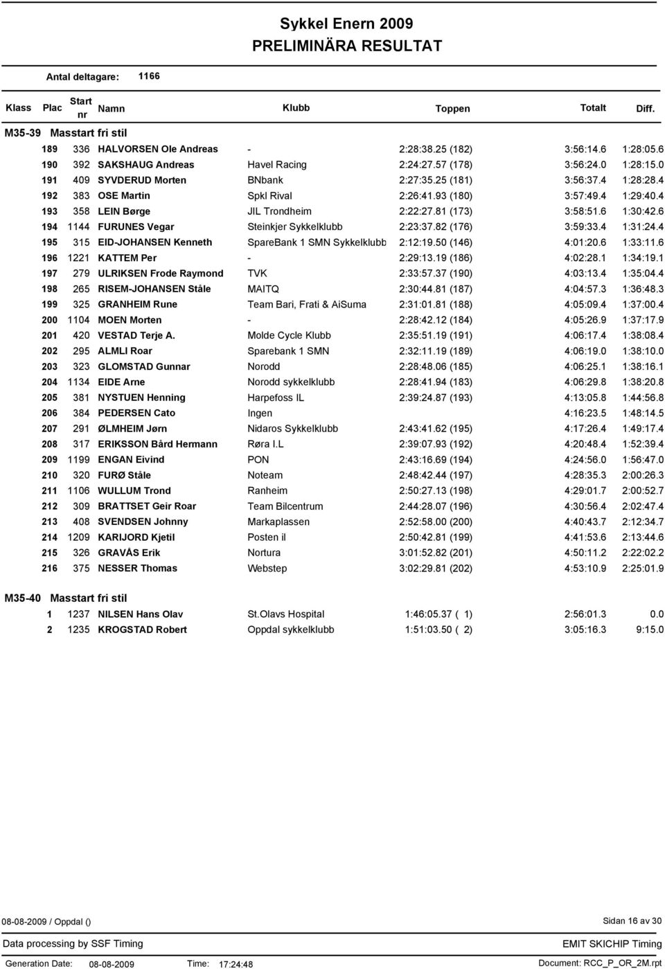 6 1:30:42.6 194 1144 FURUNES Vegar Steinkjer Sykkelklubb 2:23:37.82 (176) 3:59:33.4 1:31:24.4 195 315 EID-JOHANSEN Kenneth SpareBank 1 SMN Sykkelklubb 2:12:19.50 (146) 4:01:20.6 1:33:11.