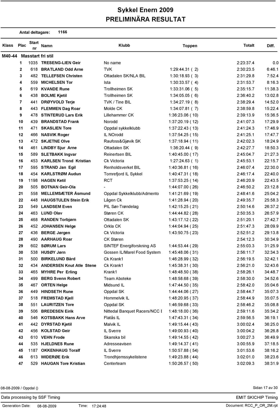 05 ( 6) 2:36:40.2 13:02.8 7 441 DRØYVOLD Terje TVK / Tine BIL 1:34:27.19 ( 8) 2:38:29.4 14:52.0 8 443 FLEMMEN Dag Roar Molde CK 1:34:07.81 ( 7) 2:38:59.8 15:22.