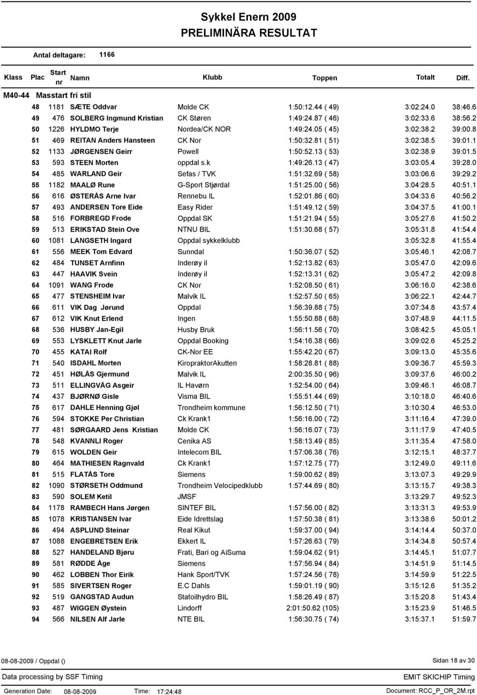 9 39:01.5 53 593 STEEN Morten oppdal s.k 1:49:26.13 ( 47) 3:03:05.4 39:28.0 54 485 WARLAND Geir Sefas / TVK 1:51:32.69 ( 58) 3:03:06.6 39:29.2 55 1182 MAALØ Rune G-Sport Stjørdal 1:51:25.