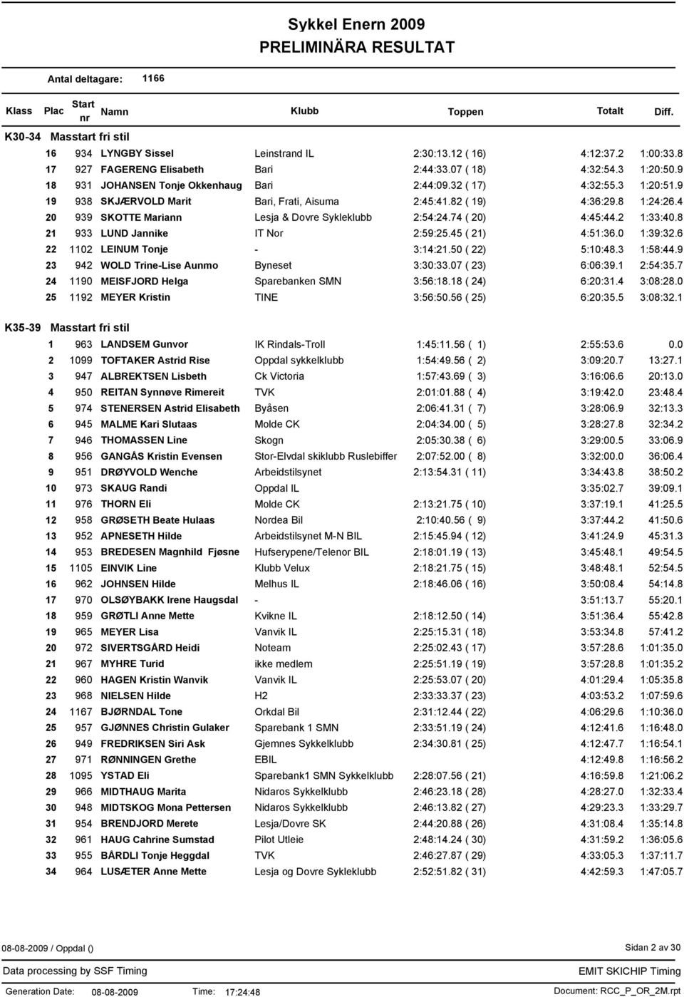 4 20 939 SKOTTE Mariann Lesja & Dovre Sykleklubb 2:54:24.74 ( 20) 4:45:44.2 1:33:40.8 21 933 LUND Jannike IT Nor 2:59:25.45 ( 21) 4:51:36.0 1:39:32.6 22 1102 LEINUM Tonje - 3:14:21.50 ( 22) 5:10:48.