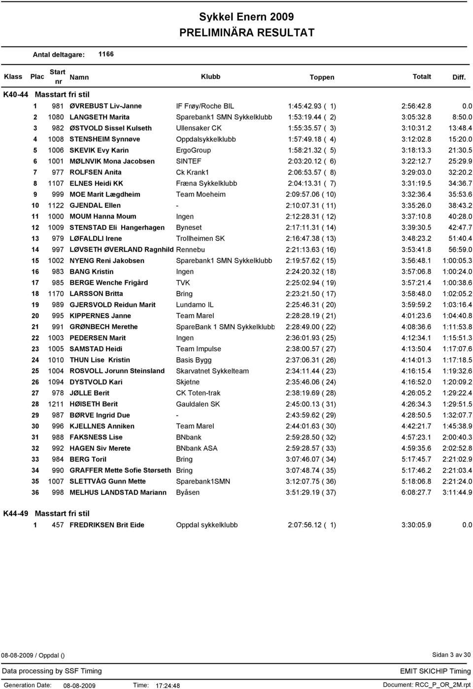 32 ( 5) 3:18:13.3 21:30.5 6 1001 MØLNVIK Mona Jacobsen SINTEF 2:03:20.12 ( 6) 3:22:12.7 25:29.9 7 977 ROLFSEN Anita Ck Krank1 2:06:53.57 ( 8) 3:29:03.0 32:20.